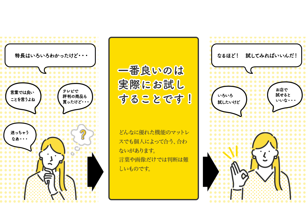 一番良いのは実際にお試しすることです！ どんなに優れた機能のマットレスでも個人によって合う、合わないがあります。言葉や画像だけでは判断は難しいものです。