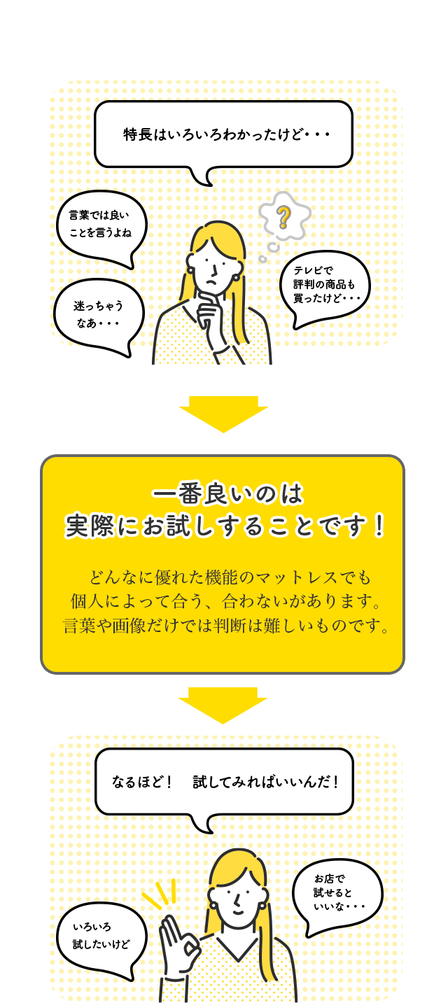 一番良いのは実際にお試しすることです！ どんなに優れた機能のマットレスでも個人によって合う、合わないがあります。言葉や画像だけでは判断は難しいものです。