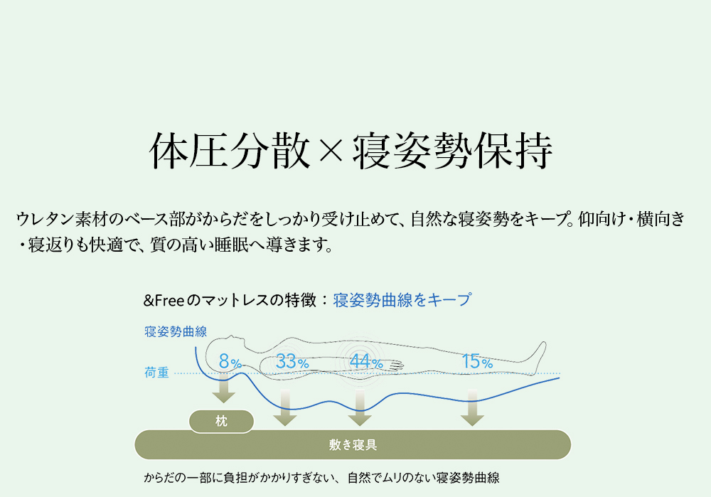 体圧分散×寝姿勢保持 ウレタン素材のベース部がからだをしっかり受け止めて、自然な寝姿勢をキープ。仰向け・横向き・寝返りも快適で、質の高い睡眠へ導きます。 ＆Freeのマットレスの特徴：寝姿勢曲線をキープ からだの一部に負担がかかりすがいない、自然でムリのない寝姿勢曲線