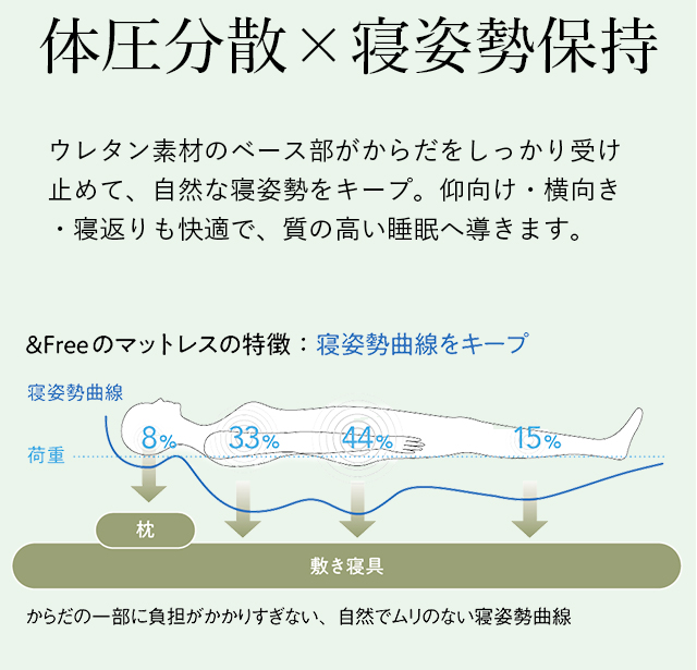 体圧分散×寝姿勢保持 ウレタン素材のベース部がからだをしっかり受け止めて、自然な寝姿勢をキープ。仰向け・横向き・寝返りも快適で、質の高い睡眠へ導きます。 ＆Freeのマットレスの特徴：寝姿勢曲線をキープ からだの一部に負担がかかりすがいない、自然でムリのない寝姿勢曲線