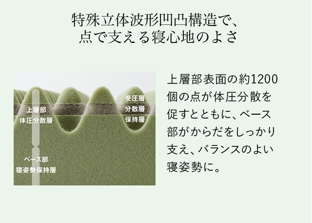 特殊立体波形凹凸構造で、点で支える寝心地のよさ 上層部表面の約1200個の点が体圧分散を促すとともに、ベース部がからだをしっかり支え、バランスのよい寝姿勢に。