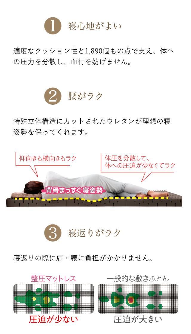1 寝心地がよい 適度なクッション性と1,890個もの点で支え、体への圧力を分散し、血行を妨げません。 2 腰がラク 特殊立体構造にカットされたウレタンが理想の寝姿勢を保ってくれます。 3 寝返りがラク 寝返りの際に肩・腰に負担がかかりません。
