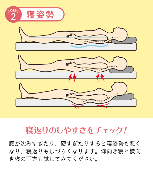 ポイント2 寝姿勢 寝返りのしやすさをチェック！ 腰が沈みすぎたり、硬すぎたりすると寝姿勢も悪くなり、寝返りもしづらくなります。仰向き寝と横向き寝の両方も試してみてください。