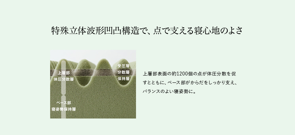 特殊立体波形凹凸構造で、点で支える寝心地のよさ 上層部表面の約1200個の点が体圧分散を促すとともに、ベース部がからだをしっかり支え、バランスのよい寝姿勢に。