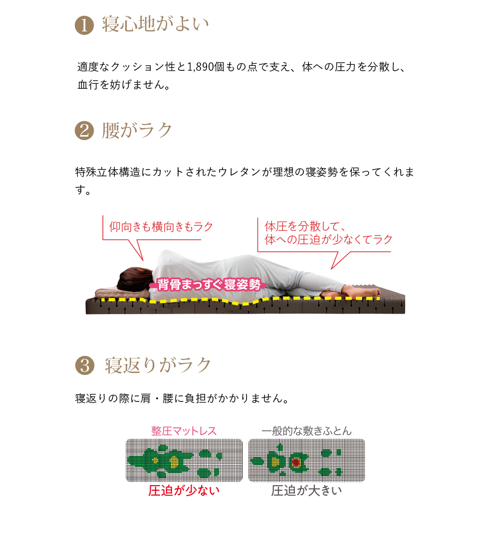 1 寝心地がよい 適度なクッション性と1,890個もの点で支え、体への圧力を分散し、血行を妨げません。 2 腰がラク 特殊立体構造にカットされたウレタンが理想の寝姿勢を保ってくれます。 3 寝返りがラク 寝返りの際に肩・腰に負担がかかりません。