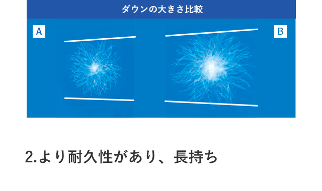 2.より耐久性があり、長持ち