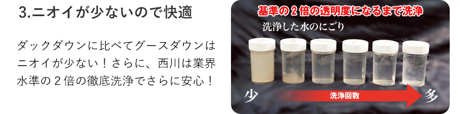 3.ニオイが少ないので快適 ダックダウンに比べてグースダウンはニオイが少ない！さらに、西川は業界水準の２倍の徹底洗浄でさらに安心！