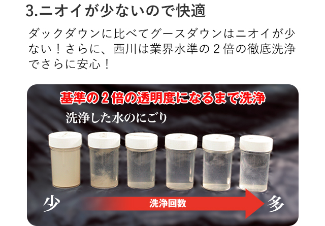 3.ニオイが少ないので快適 ダックダウンに比べてグースダウンはニオイが少ない！さらに、西川は業界水準の２倍の徹底洗浄でさらに安心！