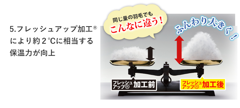 5.フレッシュアップ加工(R)により約2度に相当する保温力が向上