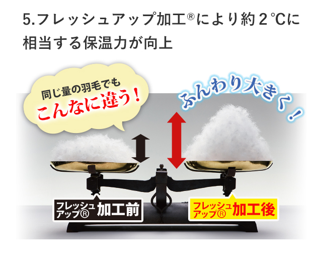 5.フレッシュアップ加工(R)により約2度に相当する保温力が向上