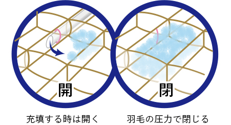 充填する時は開く　羽毛の圧力で閉じる