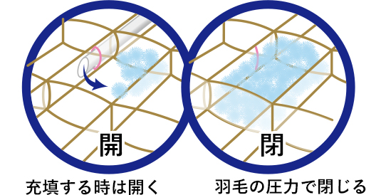 充填する時は開く　羽毛の圧力で閉じる