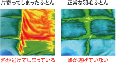 片寄ってしまったふとん　熱が逃げてしまっている　正常な羽毛ふとん　熱が逃げていない