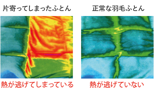 片寄ってしまったふとん　熱が逃げてしまっている　正常な羽毛ふとん　熱が逃げていない